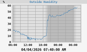 outside humidity